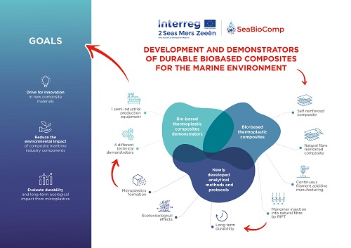 #SeaBioComp infographic